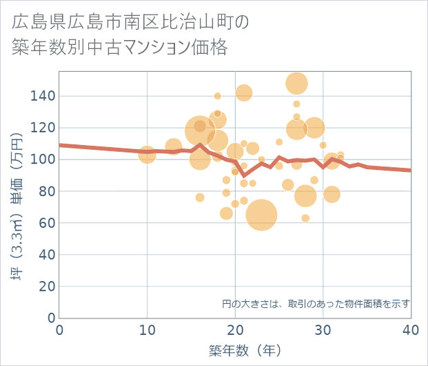 広島県広島市南区比治山町の築年数別の中古マンション坪単価