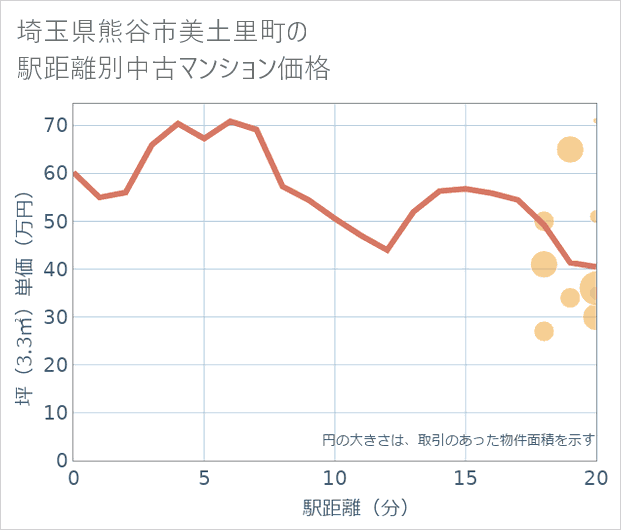 埼玉県熊谷市美土里町の徒歩距離別の中古マンション坪単価