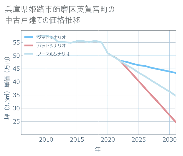 兵庫県姫路市飾磨区英賀宮町の中古戸建て価格推移