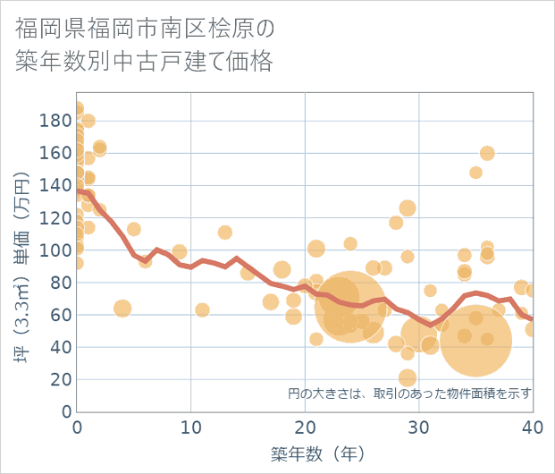 福岡県福岡市南区桧原の築年数別の中古戸建て坪単価
