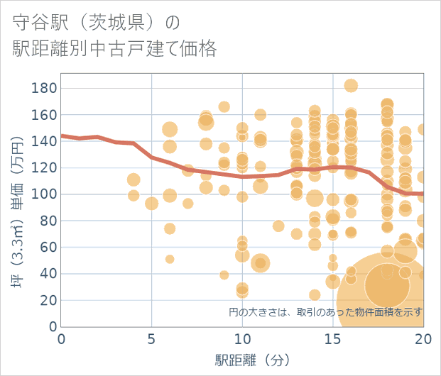 守谷駅(茨城県)の徒歩距離別の中古戸建て坪単価