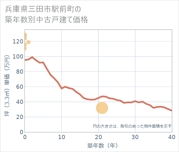 兵庫県三田市駅前町の築年数別の中古戸建て坪単価