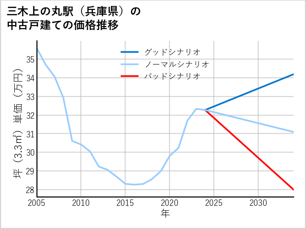 三木上の丸駅（兵庫県）の中古戸建て価格推移