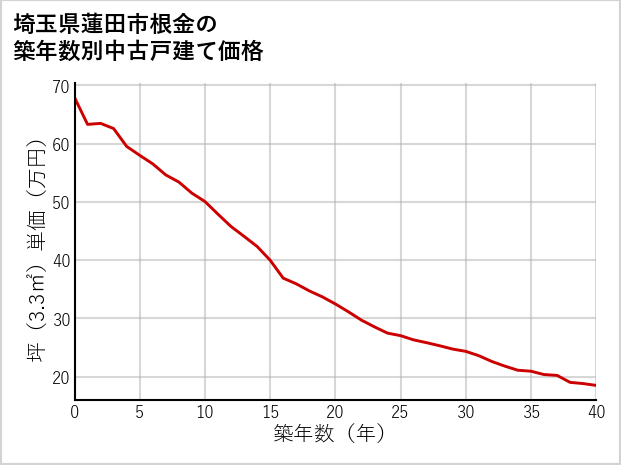 埼玉県蓮田市根金の築年数別の中古戸建て坪単価