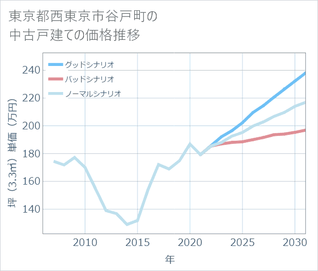 東京都西東京市谷戸町の中古戸建て価格推移