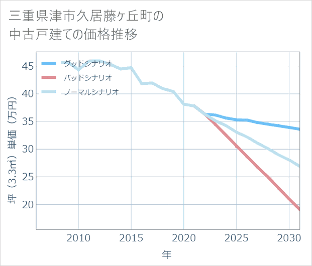 三重県津市久居藤ケ丘町の中古戸建て価格推移