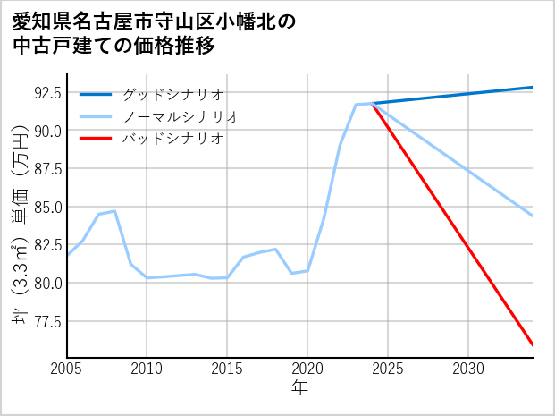 愛知県名古屋市守山区小幡北の中古戸建て価格推移