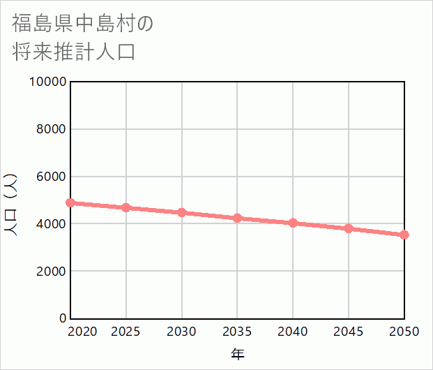 中島村の将来推計人口