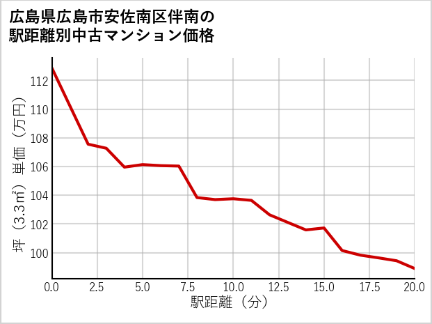 広島県広島市安佐南区伴南の徒歩距離別の中古マンション坪単価