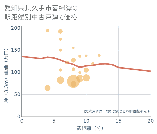 愛知県長久手市喜婦嶽の徒歩距離別の中古戸建て坪単価