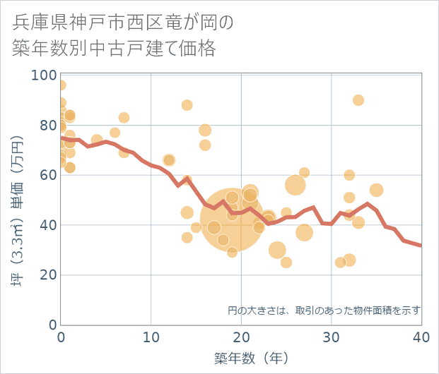 兵庫県神戸市西区竜が岡の築年数別の中古戸建て坪単価