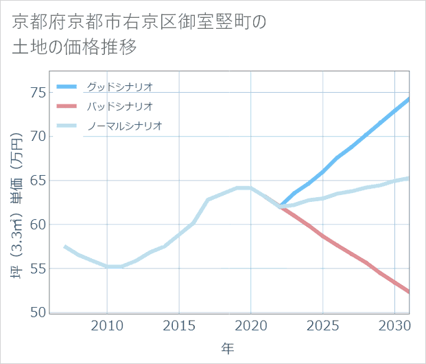 京都府京都市右京区御室竪町の土地価格推移