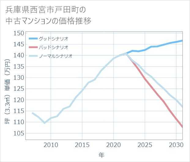 兵庫県西宮市戸田町の中古マンション価格推移