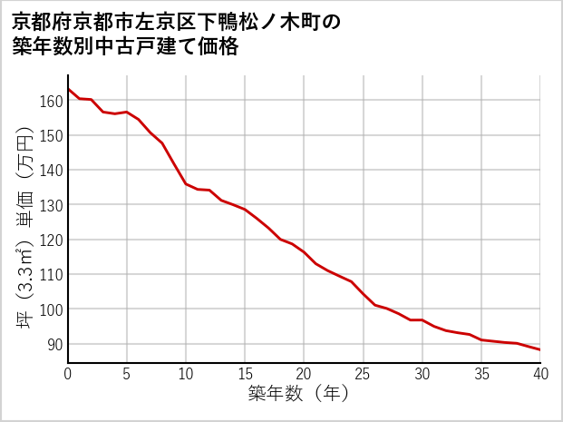 京都府京都市左京区下鴨松ノ木町の築年数別の中古戸建て坪単価