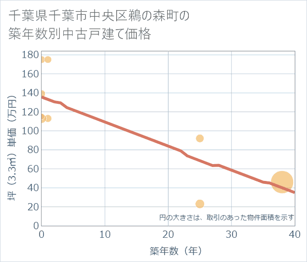 千葉県千葉市中央区鵜の森町の築年数別の中古戸建て坪単価
