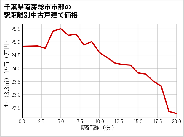 千葉県南房総市市部の徒歩距離別の中古戸建て坪単価