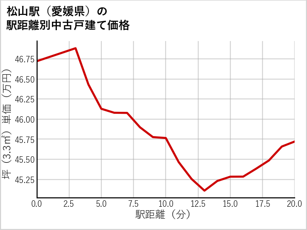 松山駅（愛媛県）の徒歩距離別の中古戸建て坪単価