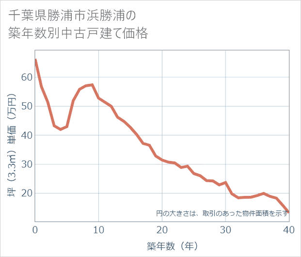 千葉県勝浦市浜勝浦の築年数別の中古戸建て坪単価