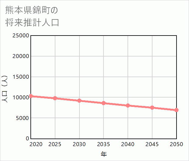 錦町の将来推計人口