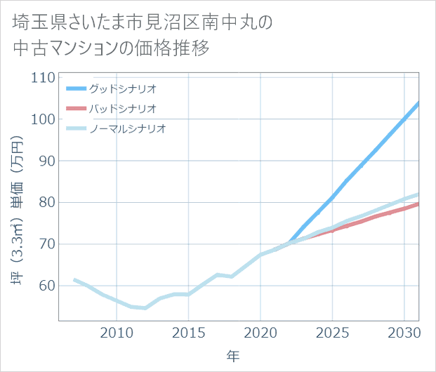 埼玉県さいたま市見沼区南中丸の中古マンション価格推移
