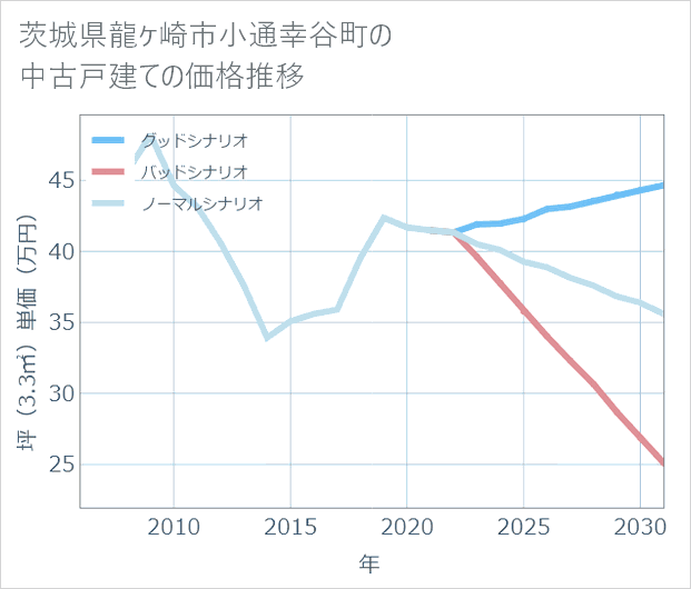 茨城県龍ケ崎市小通幸谷町の中古戸建て価格推移