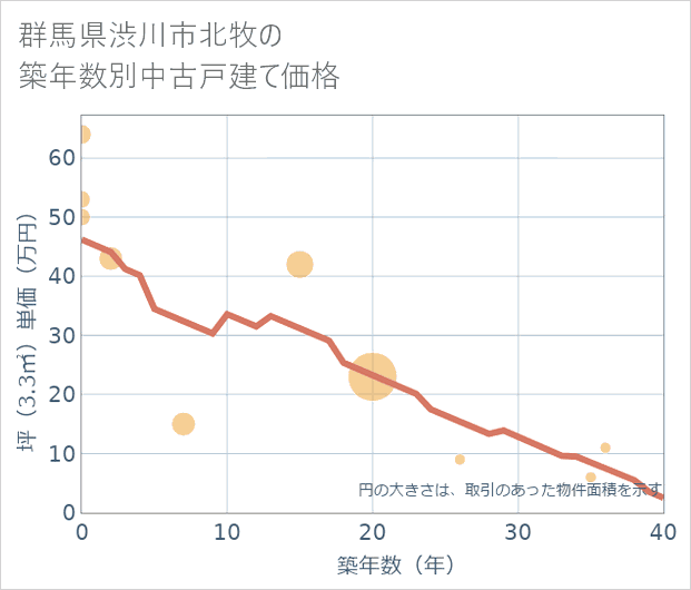 群馬県渋川市北牧の築年数別の中古戸建て坪単価