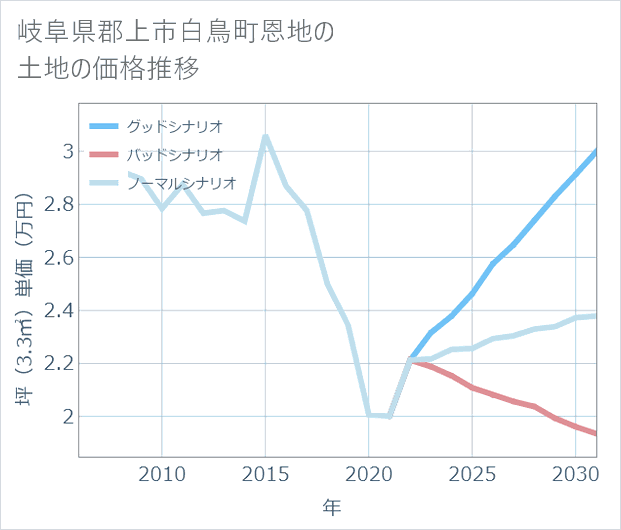 岐阜県郡上市白鳥町恩地の土地価格推移