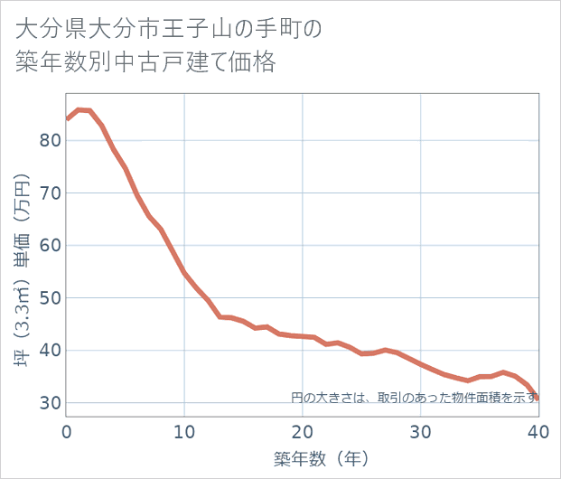 大分県大分市王子山の手町の築年数別の中古戸建て坪単価