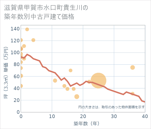 滋賀県甲賀市水口町貴生川の築年数別の中古戸建て坪単価