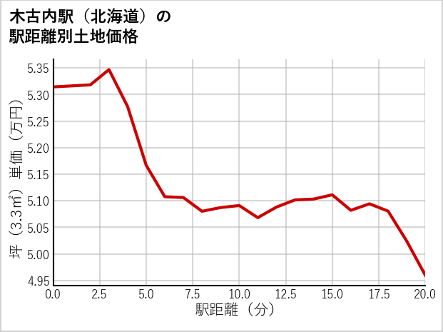木古内駅（北海道）の徒歩距離別の土地坪単価