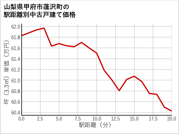 山梨県甲府市蓬沢町の徒歩距離別の中古戸建て坪単価