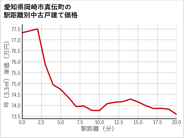 愛知県岡崎市真伝町の徒歩距離別の中古戸建て坪単価