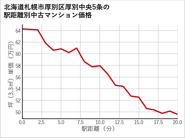 北海道札幌市厚別区厚別中央5条の徒歩距離別の中古マンション坪単価