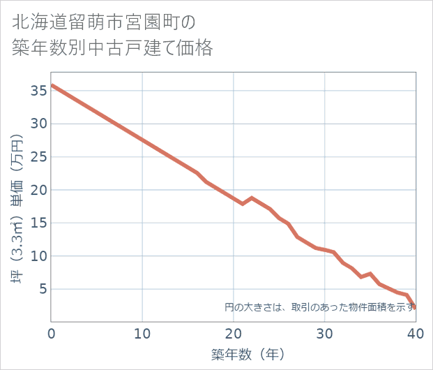 北海道留萌市宮園町の築年数別の中古戸建て坪単価