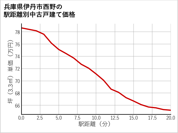 兵庫県伊丹市西野の徒歩距離別の中古戸建て坪単価