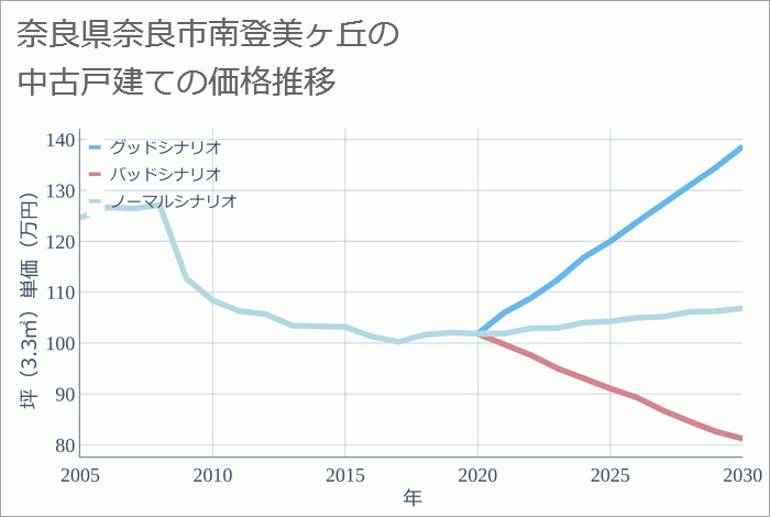 奈良県奈良市南登美ヶ丘の中古戸建て価格推移