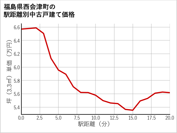 福島県西会津町の徒歩距離別の中古戸建て坪単価