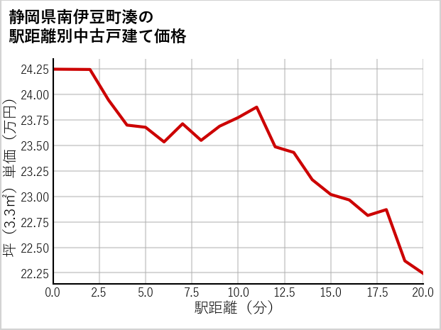 静岡県南伊豆町湊の徒歩距離別の中古戸建て坪単価