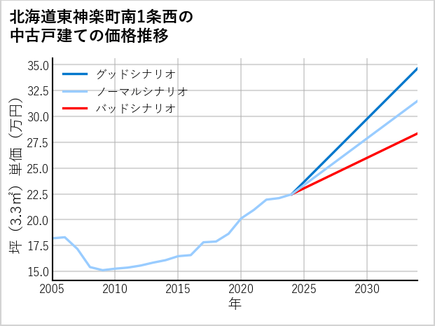 北海道東神楽町南1条西の中古戸建て価格推移