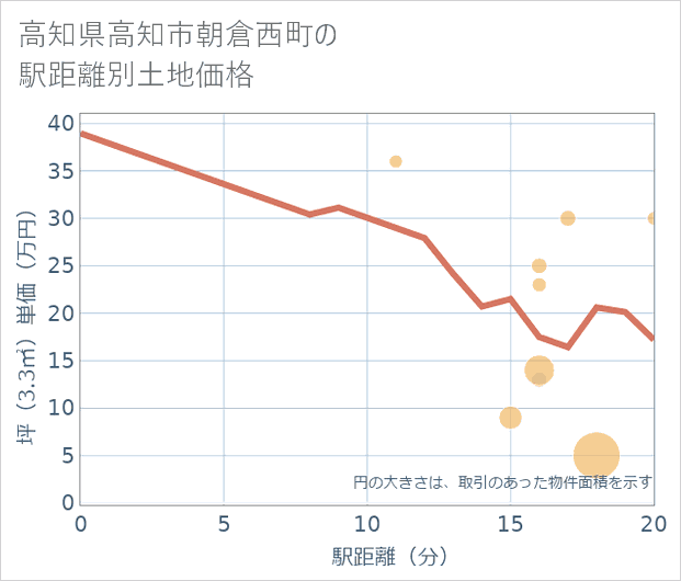 高知県高知市朝倉西町の徒歩距離別の土地坪単価