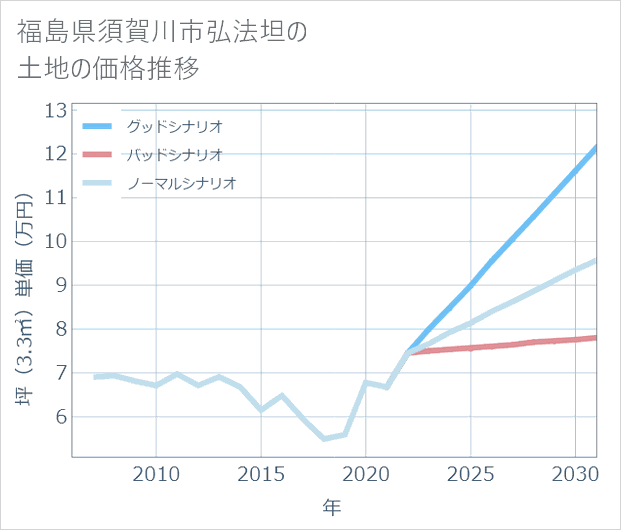 福島県須賀川市弘法坦の土地価格推移