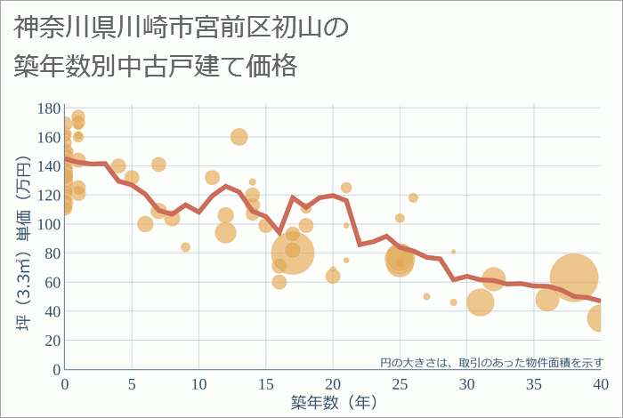 神奈川県川崎市宮前区初山の築年数別の中古戸建て坪単価