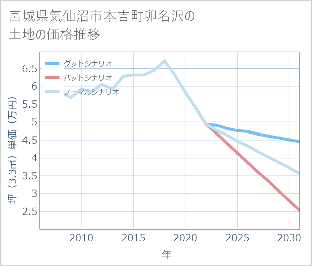 宮城県気仙沼市本吉町卯名沢の土地価格推移