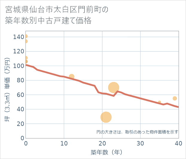宮城県仙台市太白区門前町の築年数別の中古戸建て坪単価