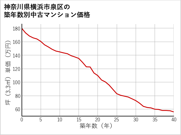 神奈川県横浜市泉区の築年数別の中古マンション坪単価