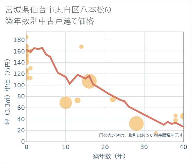 宮城県仙台市太白区八本松の築年数別の中古戸建て坪単価