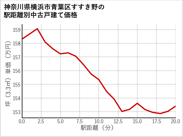 神奈川県横浜市青葉区すすき野の徒歩距離別の中古戸建て坪単価