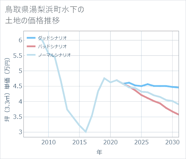 鳥取県湯梨浜町水下の土地価格推移