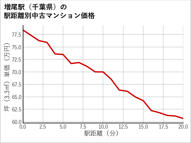 増尾駅（千葉県）の徒歩距離別の中古マンション坪単価