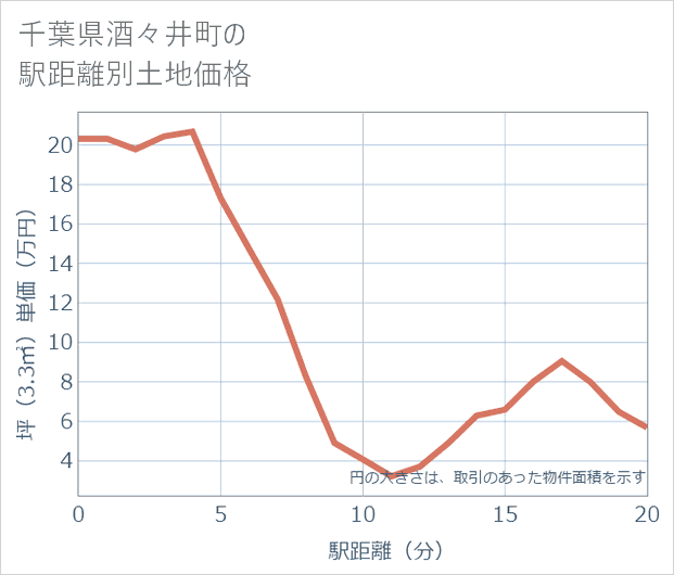 千葉県酒々井町の徒歩距離別の土地坪単価